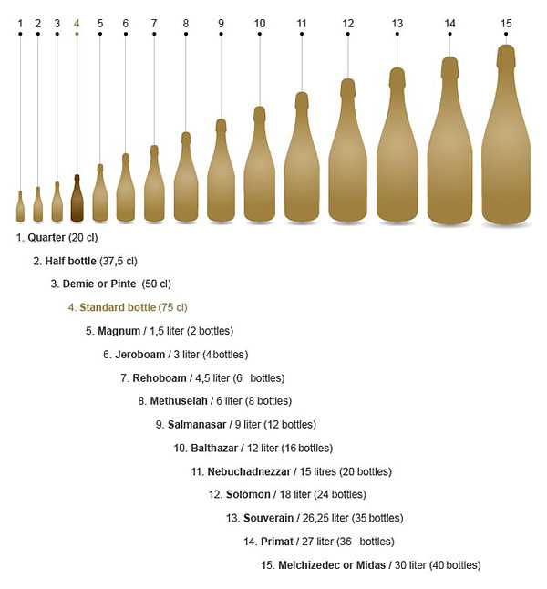 Таблица размеров бутылок шампанского